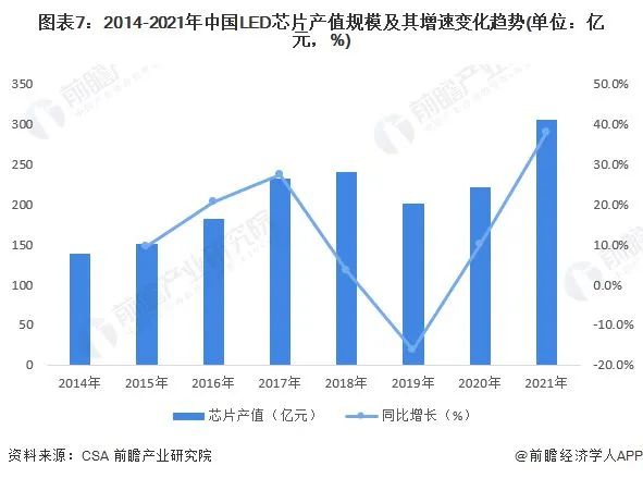 复合增速飙涨136%！预计2027年Micro LED芯片产值将近6亿美元