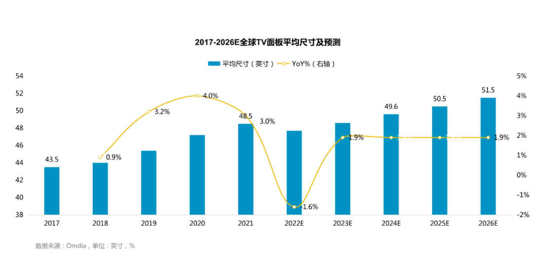 LCD中长期仍将主导市场，行业周期正减弱