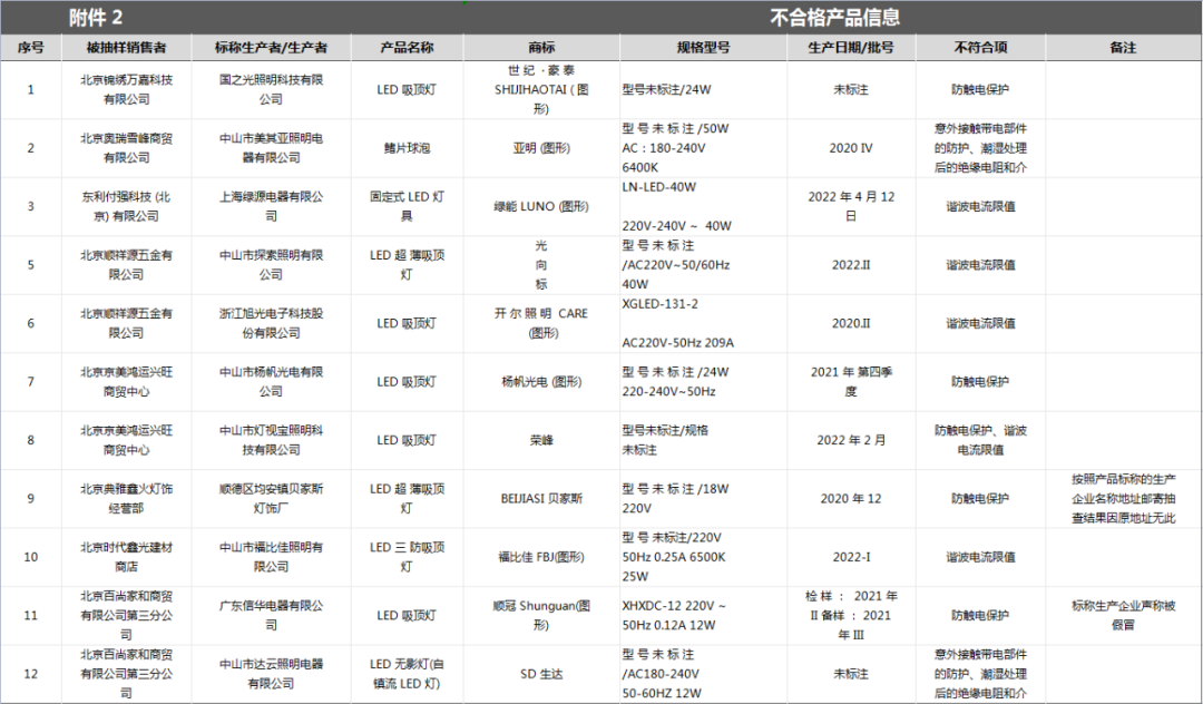 世纪·豪泰、亚明、绿能LUNO等12个品牌灯具产品不合格！