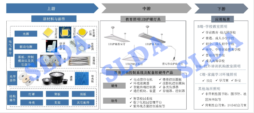 中国教育照明行业上中下游产业链及产业链图谱之上游分析