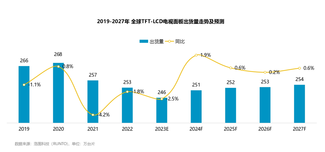 LCD中长期仍将主导市场，行业周期正减弱