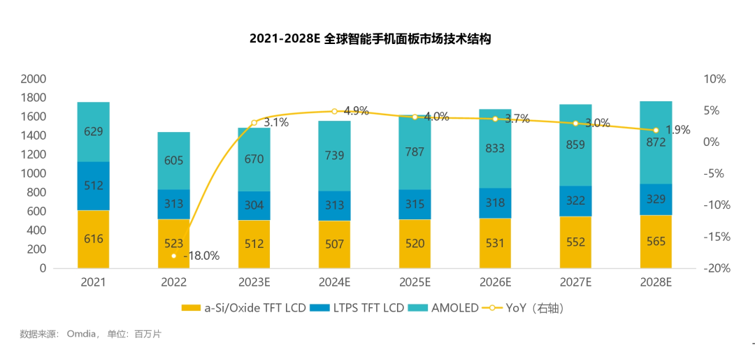 LCD中长期仍将主导市场，行业周期正减弱