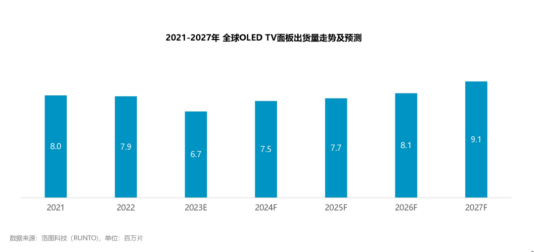 LCD中长期仍将主导市场，行业周期正减弱