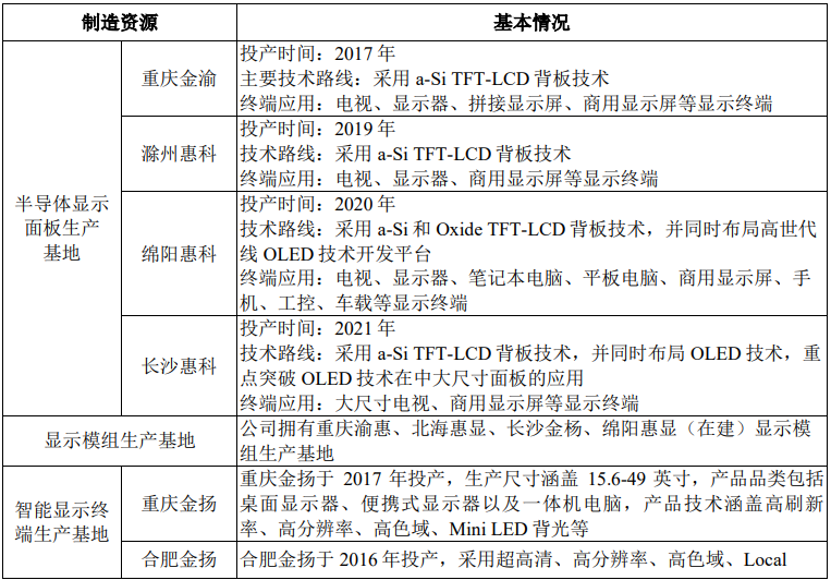 注册资本1000万美元！惠科越南工厂开业