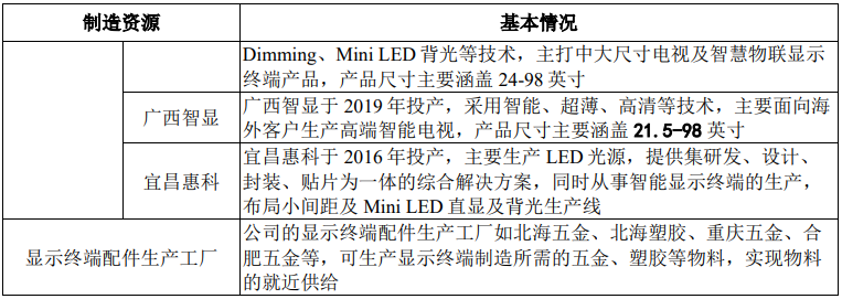 注册资本1000万美元！惠科越南工厂开业