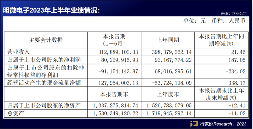 又2家LED相关企业发布半年报