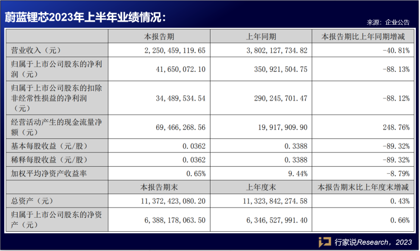 又2家LED相关企业发布半年报