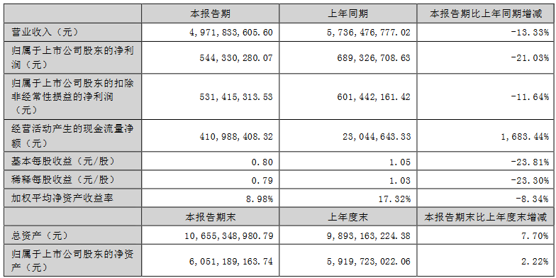 仅五家净利润增长！19家照企2023半年报一览！