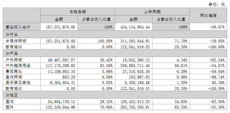 仅五家净利润增长！19家照企2023半年报一览！