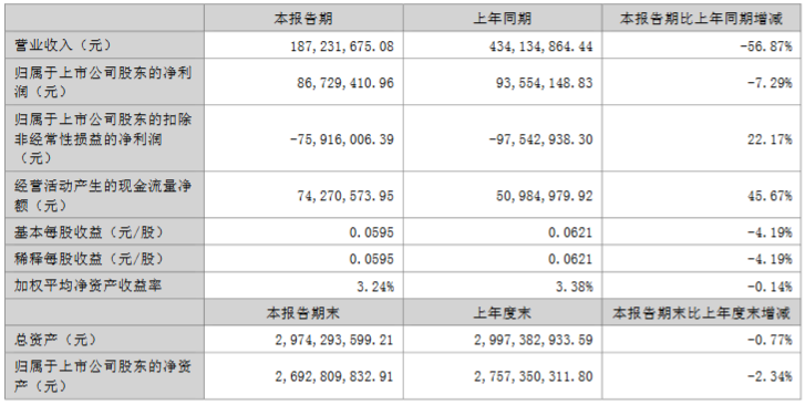 仅五家净利润增长！19家照企2023半年报一览！