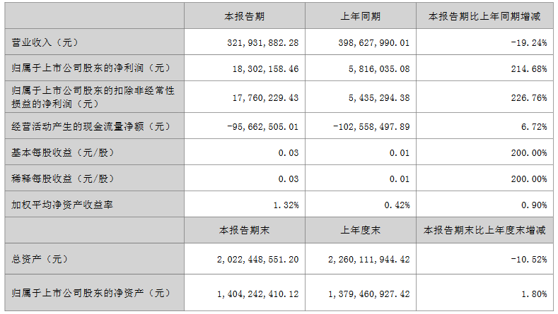 仅五家净利润增长！19家照企2023半年报一览！