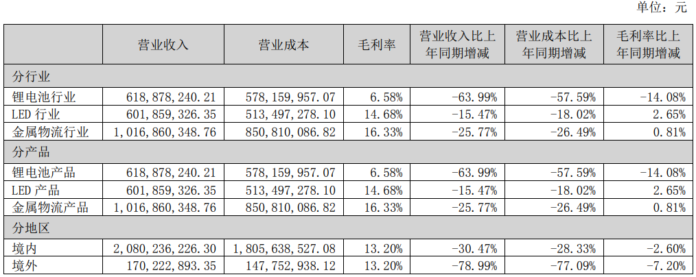 仅五家净利润增长！19家照企2023半年报一览！