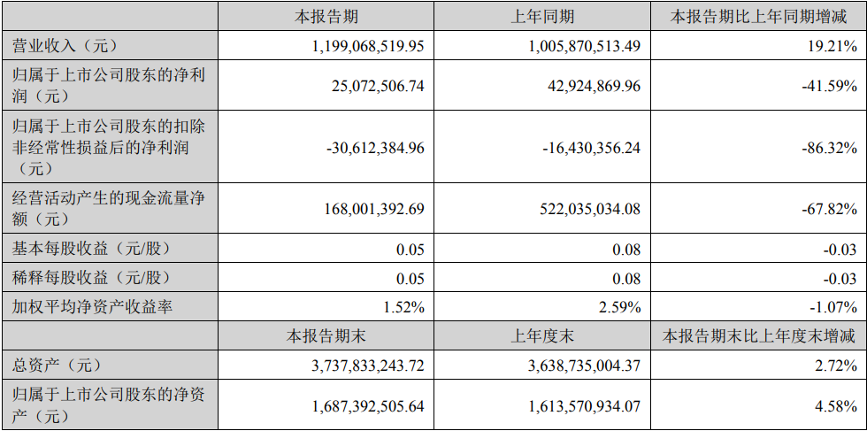 仅五家净利润增长！19家照企2023半年报一览！