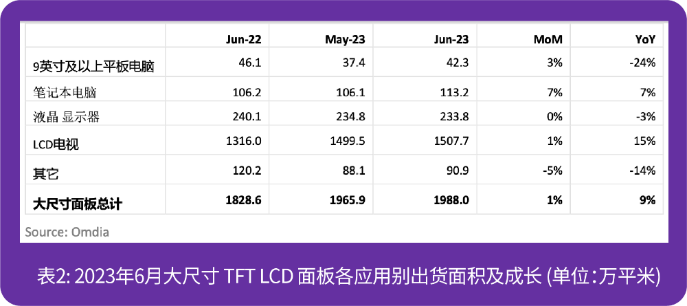 2023年6月大尺寸显示面板出货面积年同比增长9%