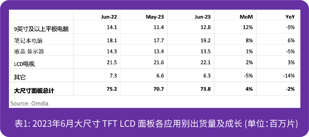 2023年6月大尺寸显示面板出货面积年同比增长9%