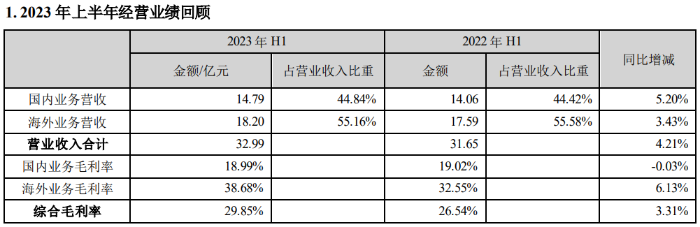 仅五家净利润增长！19家照企2023半年报一览！