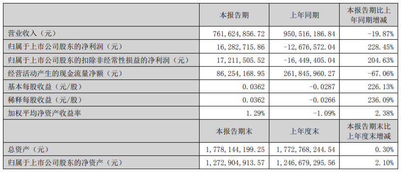 仅五家净利润增长！19家照企2023半年报一览！