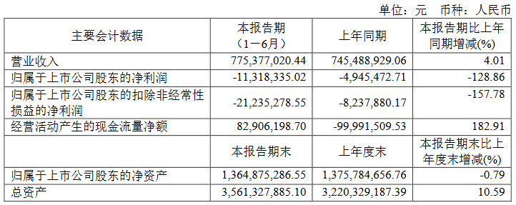 仅五家净利润增长！19家照企2023半年报一览！