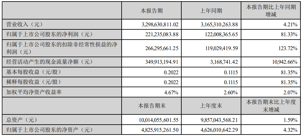 仅五家净利润增长！19家照企2023半年报一览！