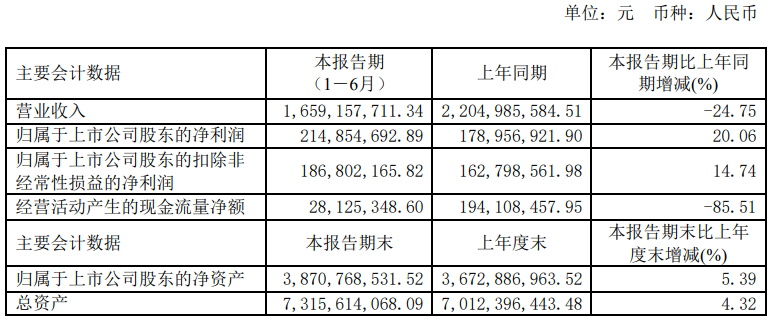 仅五家净利润增长！19家照企2023半年报一览！