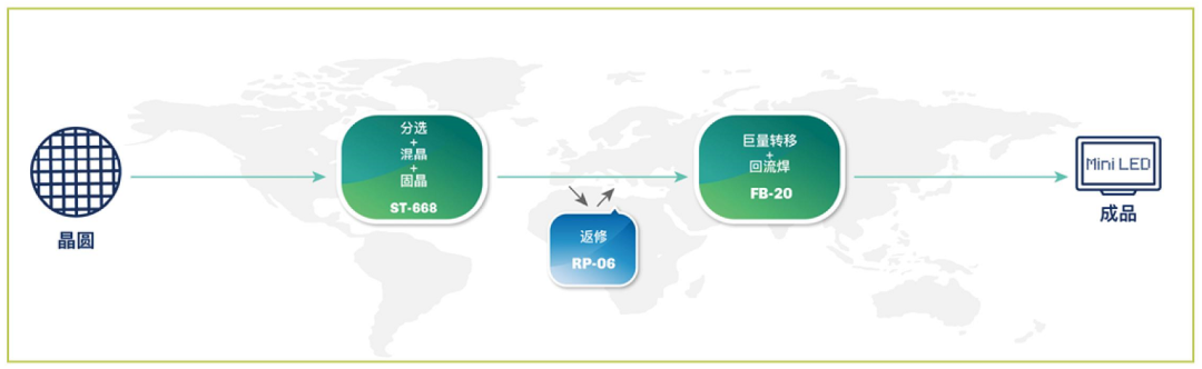 这一Mini LED制程，从巨转到焊接仅需1分钟？