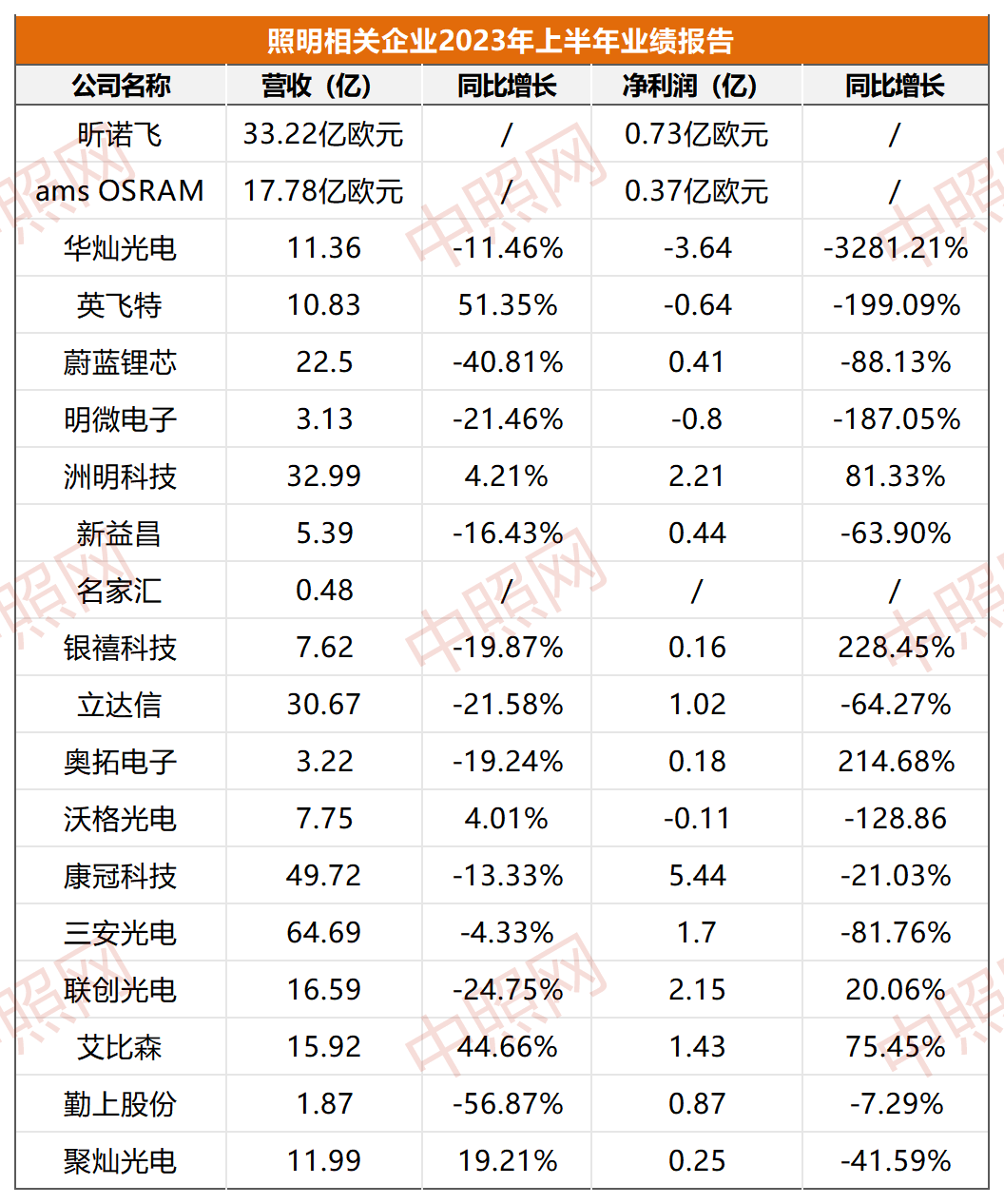 仅五家净利润增长！19家照企2023半年报一览！