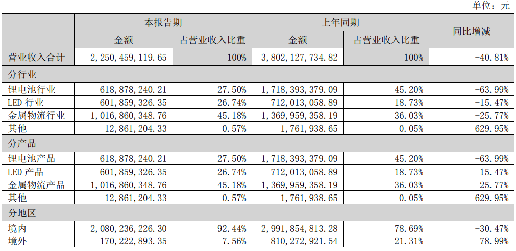 仅五家净利润增长！19家照企2023半年报一览！