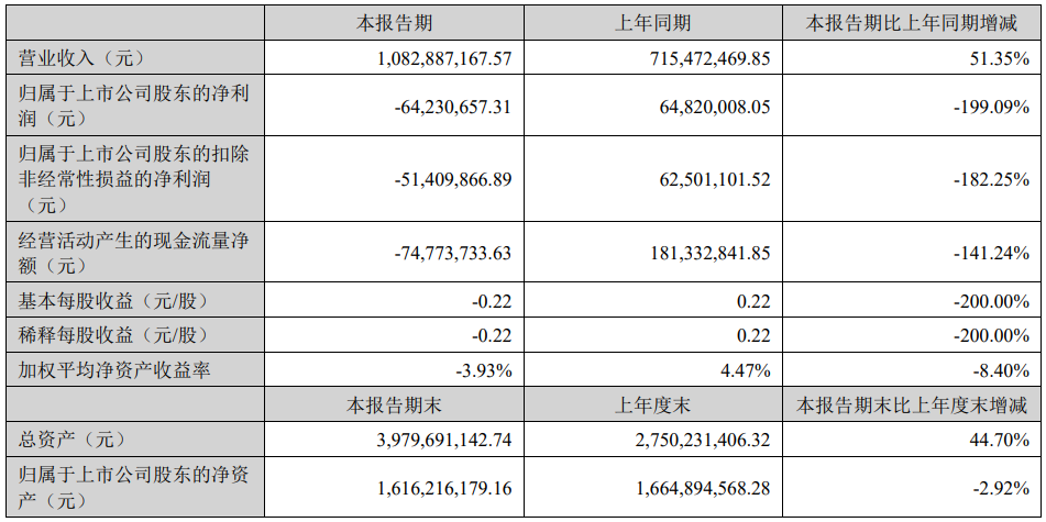 仅五家净利润增长！19家照企2023半年报一览！