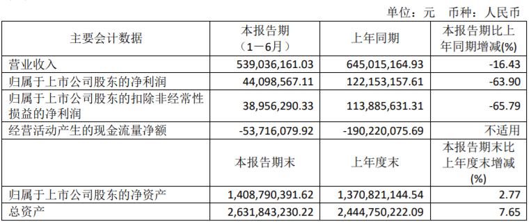 仅五家净利润增长！19家照企2023半年报一览！