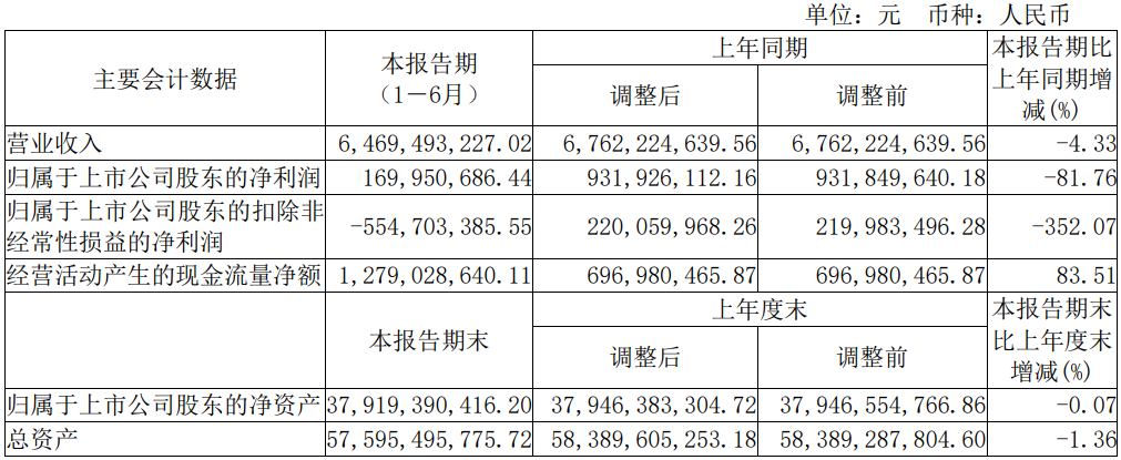 仅五家净利润增长！19家照企2023半年报一览！