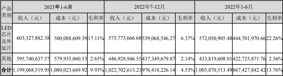 仅五家净利润增长！19家照企2023半年报一览！