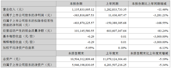 仅五家净利润增长！19家照企2023半年报一览！