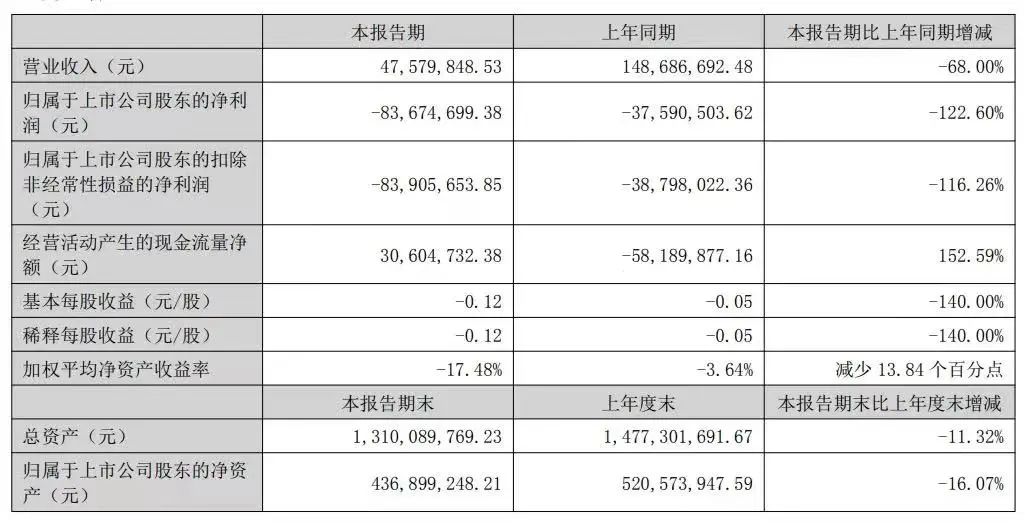 仅五家净利润增长！19家照企2023半年报一览！