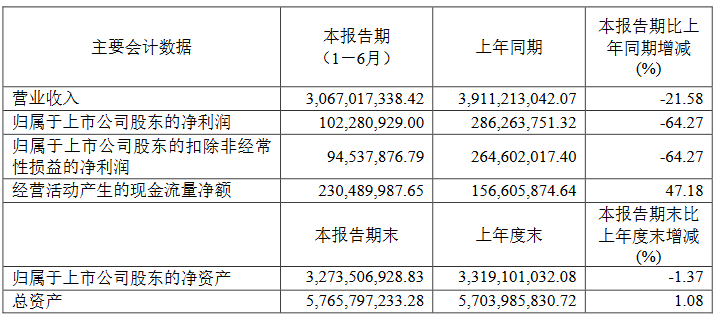 仅五家净利润增长！19家照企2023半年报一览！