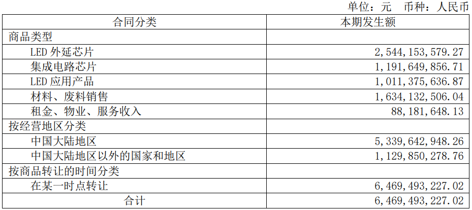 四大LED芯片厂半年度财报汇总：三安、华灿、聚灿、乾照