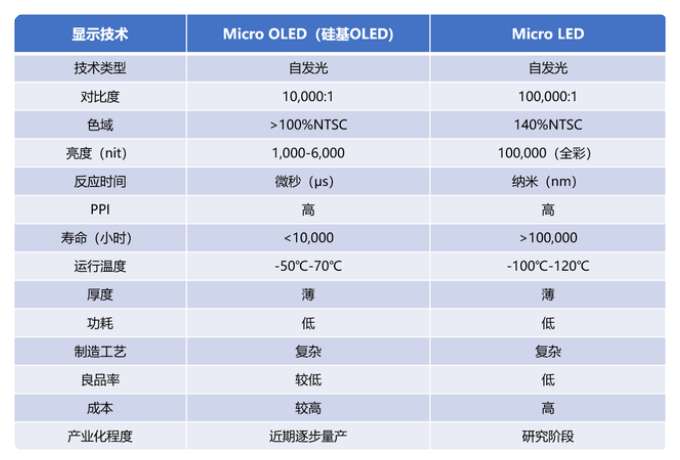 又一款搭载Sony Micro OLED智能眼镜发布！Micro OLED、Micro LED谁能成为头显设备屏幕的终极未来