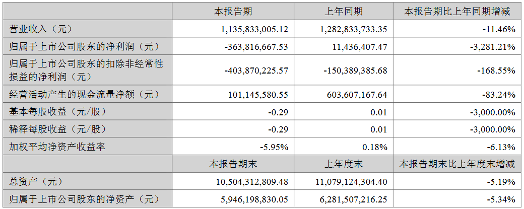 四大LED芯片厂半年度财报汇总：三安、华灿、聚灿、乾照