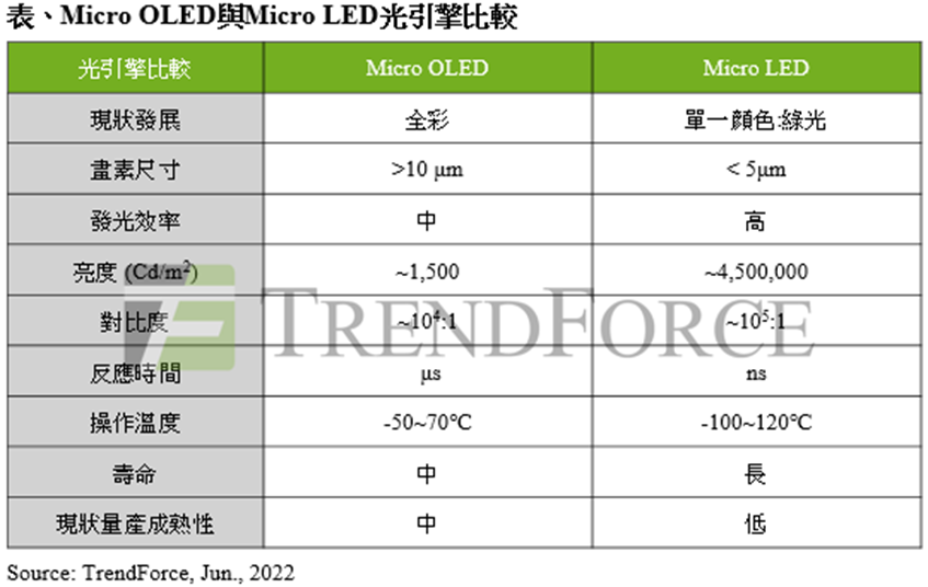 又一款搭载Sony Micro OLED智能眼镜发布！Micro OLED、Micro LED谁能成为头显设备屏幕的终极未来