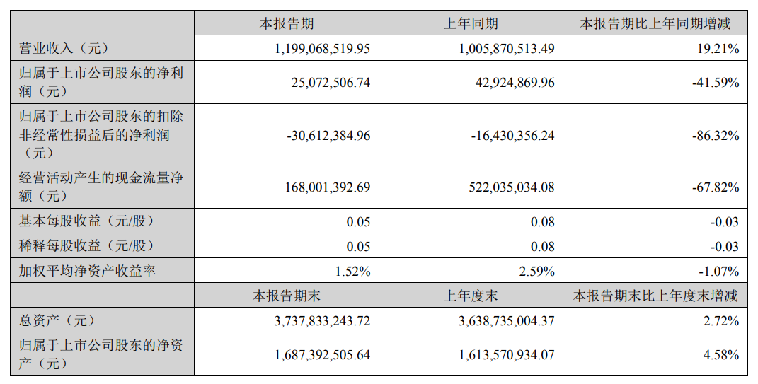 四大LED芯片厂半年度财报汇总：三安、华灿、聚灿、乾照