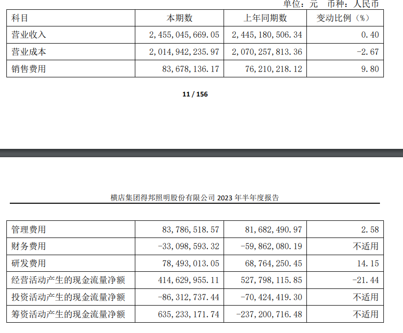 得邦照明营业收入24.55亿元！