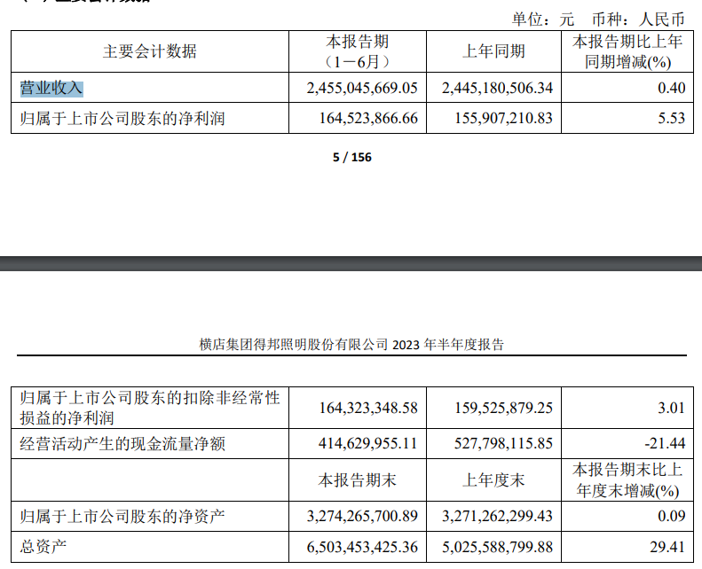 得邦照明营业收入24.55亿元！