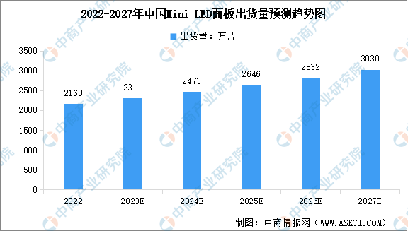 深度分析：Mini/Micro LED投融资“炙热” 新型显示迎来发展机遇