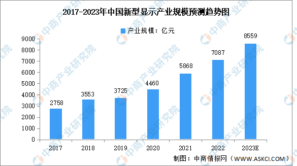 深度分析：Mini/Micro LED投融资“炙热” 新型显示迎来发展机遇