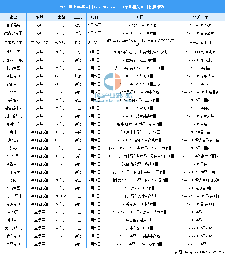 深度分析：Mini/Micro LED投融资“炙热” 新型显示迎来发展机遇