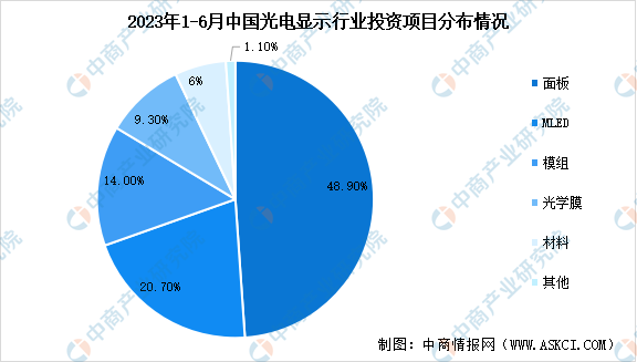 深度分析：Mini/Micro LED投融资“炙热” 新型显示迎来发展机遇