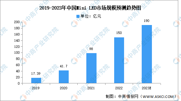 深度分析：Mini/Micro LED投融资“炙热” 新型显示迎来发展机遇