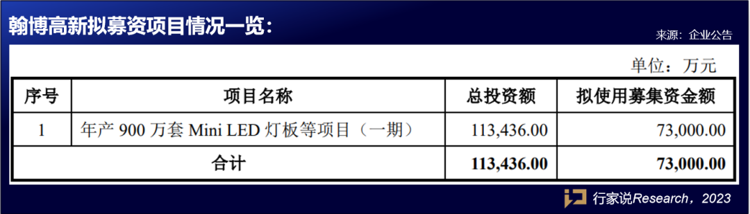 Mini/Micro LED募资、扩产持续忙碌，又三家企业公布…