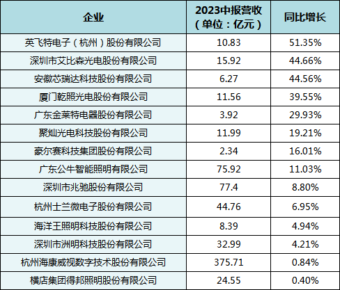 业绩炸裂！14份营收高增的LED企业中报，释放了这些信号