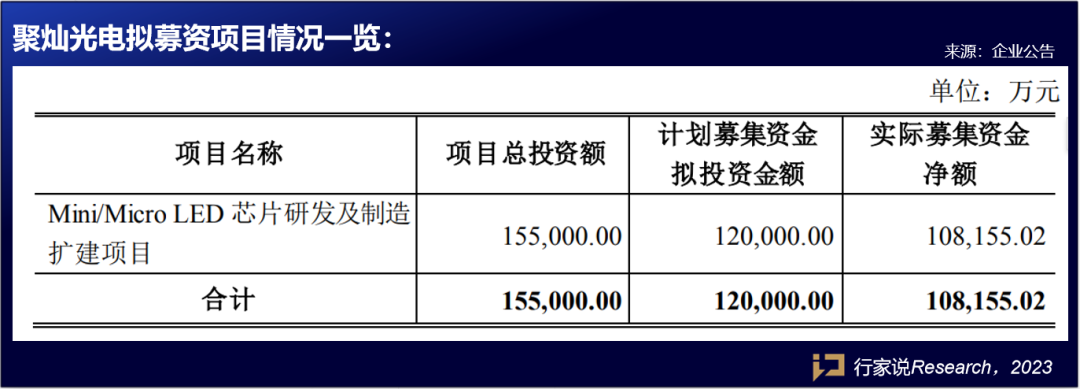 Mini/Micro LED募资、扩产持续忙碌，又三家企业公布…