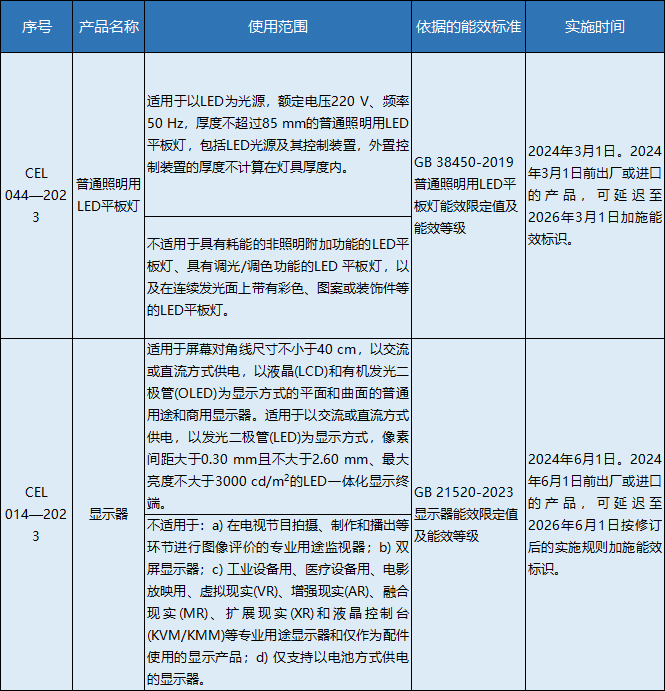 国家发改委：LED平板灯、荧光灯、显示器等能效规则有变化！